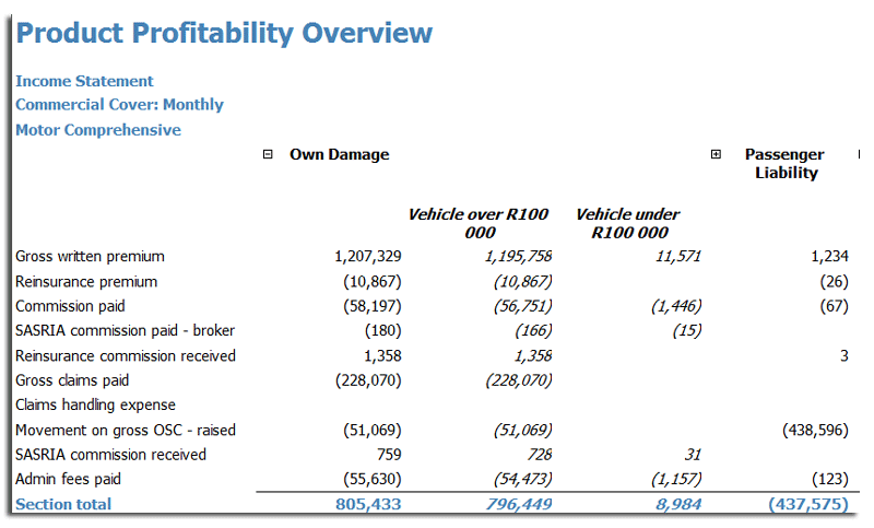 Profitability and exposure data at lowest level